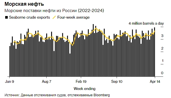 Экспорт российской нефти морским транспортом вырос до 11-месячного максимума в апреле 2024г — Bloomberg