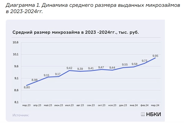 НБКИ: в марте 2024г средний размер микрозайма составил 9,95 тыс руб (+2,3% м/м)