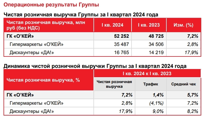 Ритейлер ОКЕЙ 1кв 2024г: выручка +7,2% г/г до 52,3 млрд руб