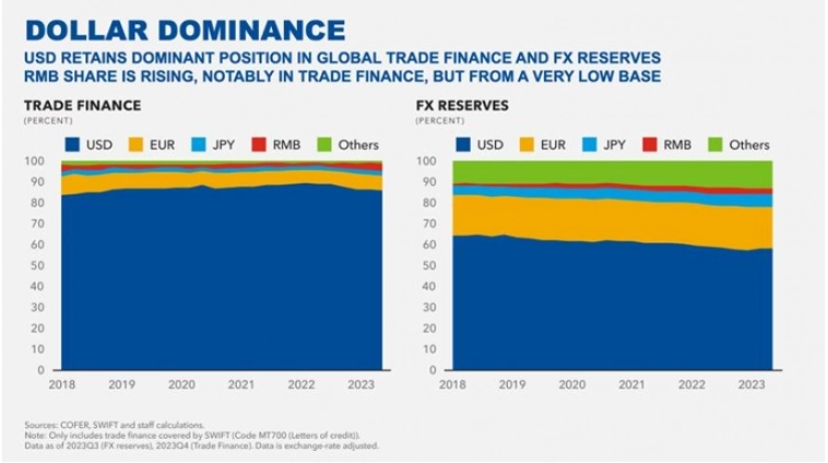 МВФ: доллар сохраняет доминирующее положение в мировой торговле - на него приходится более 80% торговых операций и 60% валютных резервов