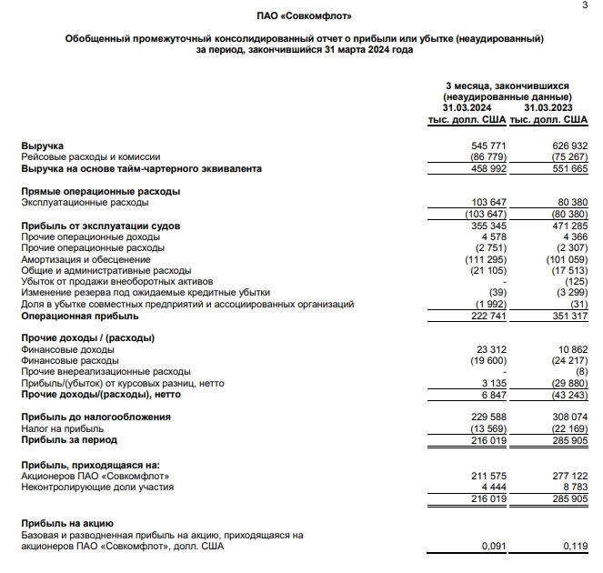 Совкомфлот МСФО 1кв 2024г: выручка $545,7 млн (-12,9% г/г), прибыль $216 млн (-24,4% г/г)