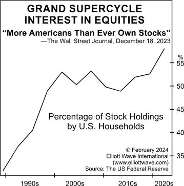 Один из показателей интереса фондового рынка, сего намного превосходит показатели 1987 и 1929 годов.