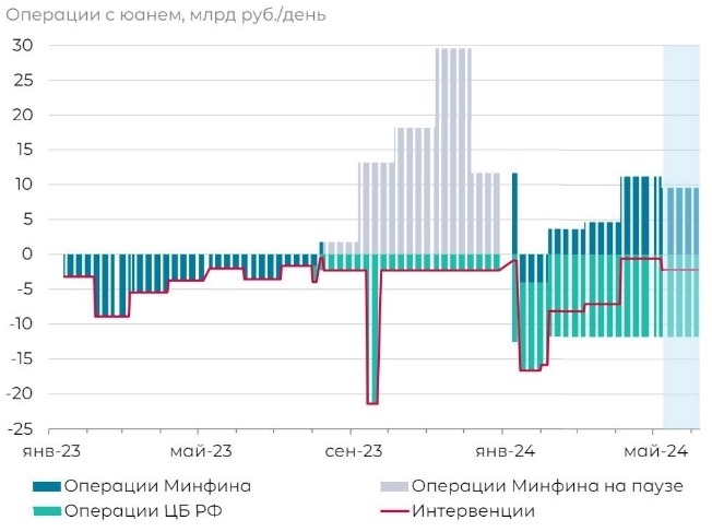 Нетто продажа валюты в мае может составить ~2.2 млрд руб./день  - Росбанк