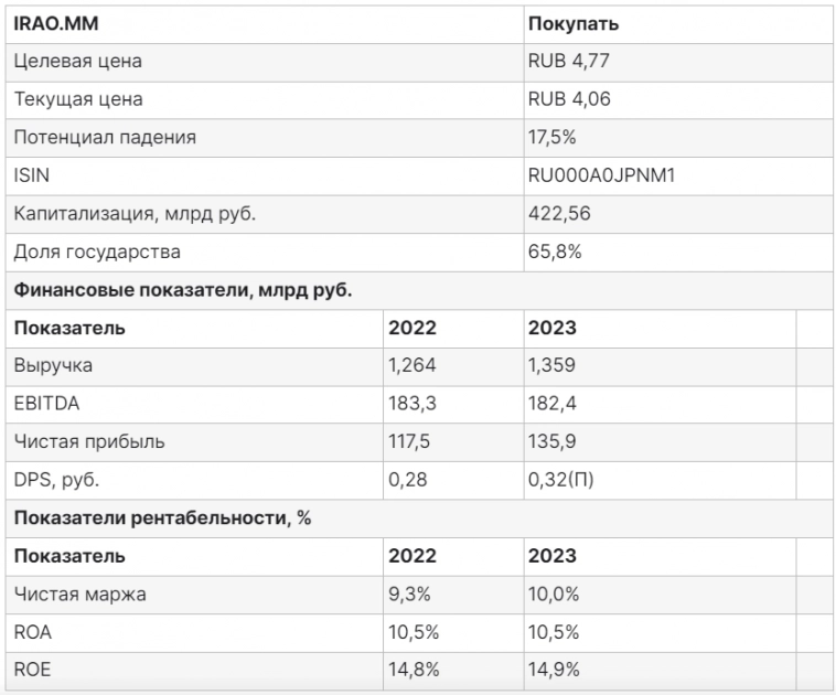 Результаты по МСФО за 2023 год подтверждают привлекательность акций Интер РАО - Финам