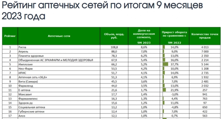 Рейтинг аптечных сетей России по итогам 9 месяцев 2023 года