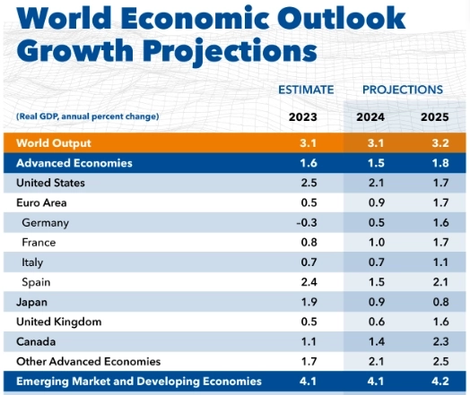 Прогноз МВФ: ВВП стран мира 2023-2024-2025гг; Повысил прогноз по росту ВВП России 2024г до 2,6% с 1,1%