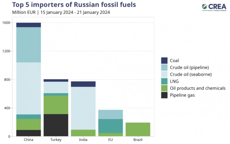 Россия экспорт с 15 по 21 января 2024 г: Нефть на €2,18 млрд, Нефтепродукты и Химикаты на €1,31 млрд, Газ на €760 млн и Уголь на €340 млн