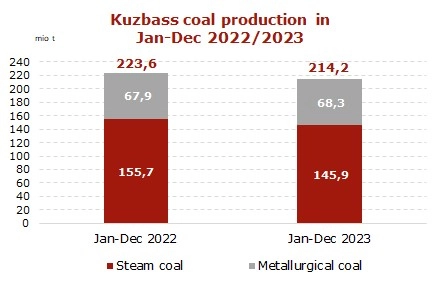 Министерство угольной промышленности Кузбасса: Добыча угля в 2023г: 214,2 млн тонн (-4,2% г/г)