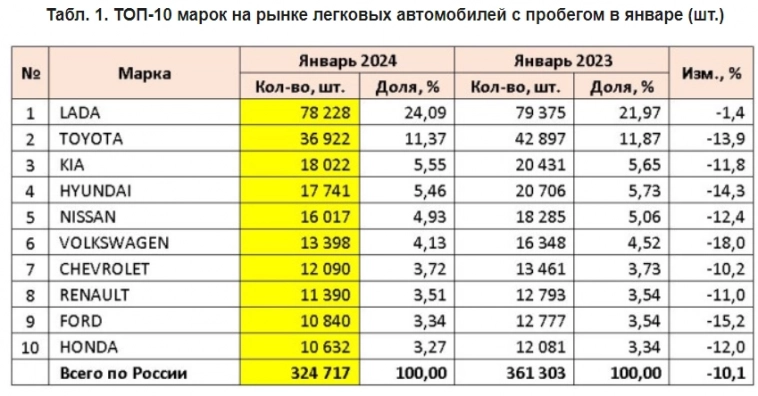 Рынок легковых б/у автомобилей в России в январе 2024г: 324 717 ед. (-10,1% г/г)