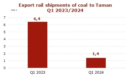 Железнодорожные отгрузки экспортного угля в порт Тамань в 1 кв 2024г: 1,4 млн тонн (-80% г/г)