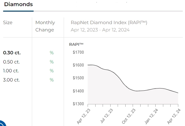 Цены на алмазы - бриллианты 12.04.2024 год