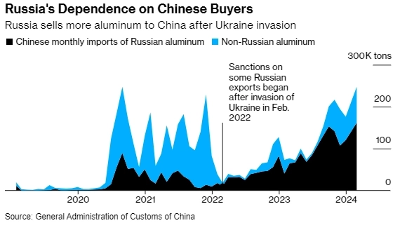 Bloomberg: Новые санкции в отношении металлов еще больше подталкивают Россию в объятия Китая.