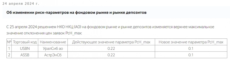 С 25.04.2024 максимальный внутридневной рост акций: Астраханэнергосбыт, Банк Уралсиб понижен с 22% до 10%