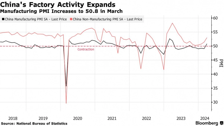 Производственная активность в Китае в марте выросла впервые за 6 месяцев