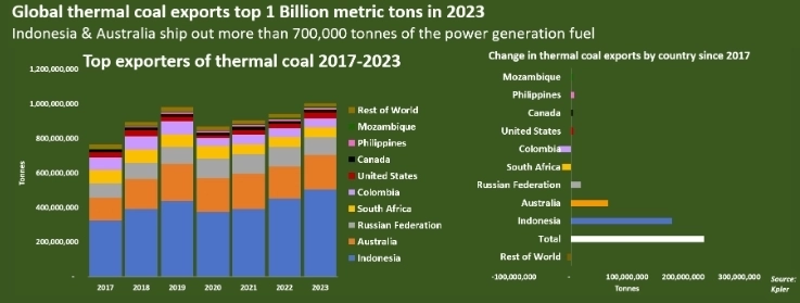 Мировой экспорт угля достиг рекордного максимума в 2023 году — Reuters