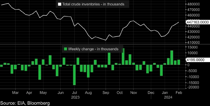 Нефть подешевела: запасы в США растут пятую неделю подряд — Bloomberg