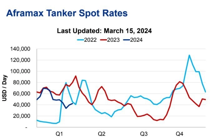 Спотовые ставки на фрахт танкеров типоразмера Aframax остаются на уровне 40000$/день