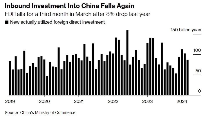 Приток иностранных инвестиции в Китай замедляется из-за туманных перспектив экономического роста — Bloomberg