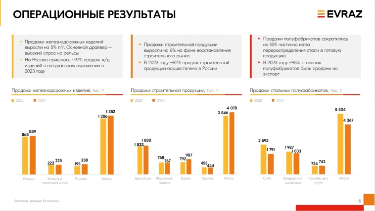 EBITDA российских активов Evraz выросла в 2023 г. на 9%, до $2,1 млрд, выручка упала на 19%