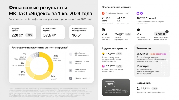 Выручка МКПАО Яндекс в I квартале по US GAAP выросла на 40%, до 228,3 млрд руб