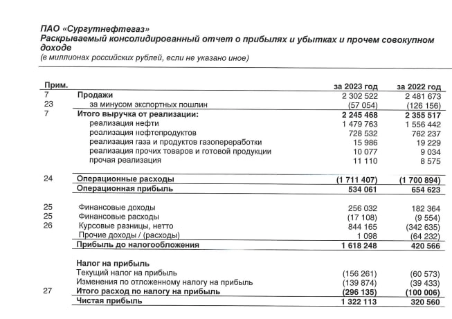 Чистая прибыль Сургутнефтегаза по МСФО в 2023 г. достигла 1,3 трлн рублей против 320,56 млрд рублей годом ранее — Компания