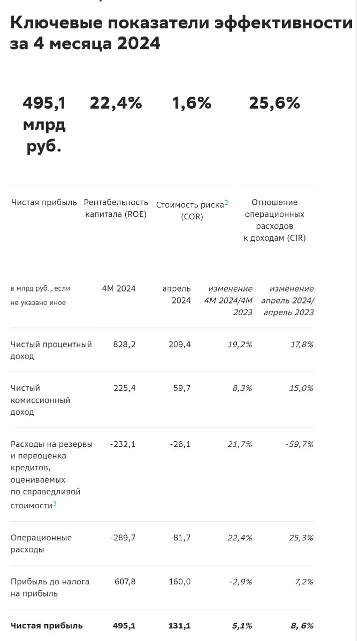 Чистая прибыль Сбера по РСБУ за январь - апрель выросла на 5,1%, до 495,1 млрд руб