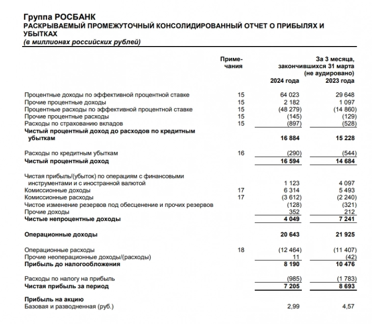 Чистая прибыль Росбанка в I квартале по МСФО снизилась на 17%, до 7,2 млрд руб.