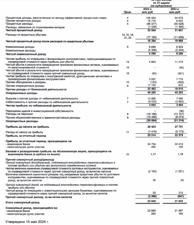 Чистая прибыль Совкомбанка по МСФО за первый квартал выросла на 11% и составила 25 млрд рублей — Отчет