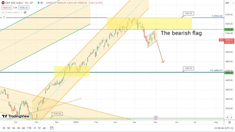 Биткоин перешёл полностью в медвежьи лапы, нефть и S&P500 идут по тому же пути