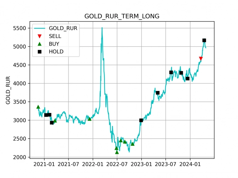 Ревизия принятых решений на долгосрочный горизонт по золоту (GOLD), выраженному в рублях