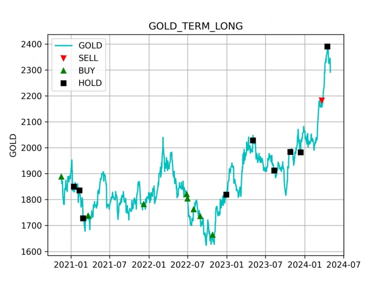 Ревизия принятых решений на долгосрочный горизонт по золоту (GOLD)