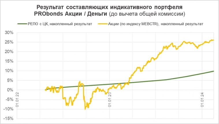 Портфель Акции / Деньги (29,5% за 365 дней). Он же наш самый доходный портфель