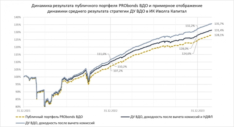 Портфель PRObonds ВДО (15,2% за 12 мес.). Наши правила управления портфелем