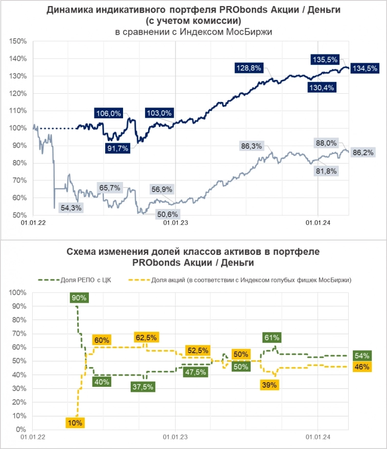 Портфель Акции / Деньги (25,4% за 12 мес). Медленнее вверх, медленнее вниз