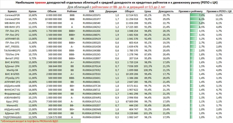 Самые щедрые и самые скупые доходности облигаций с кредитными рейтингами от ВВ- до А+