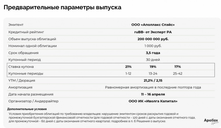 Анонс дебютного выпуска Аполлакс Спэйс (ruBB-, 200 млн р., дюрация 2,2 года, доходность 21,2%)