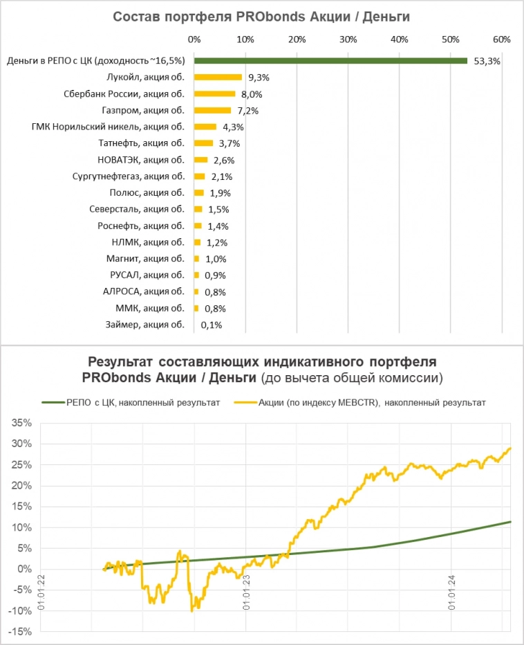 Портфель PRObonds Акции / Деньги (22,2% за 12 мес). + Займер