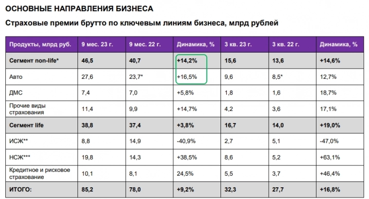 Ренессанс Страхование (RENI). Схема от Berkshire Hathaway и Баффета на рынке РФ.