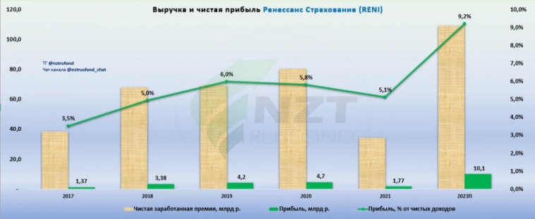 Ренессанс Страхование (RENI). Схема от Berkshire Hathaway и Баффета на рынке РФ.