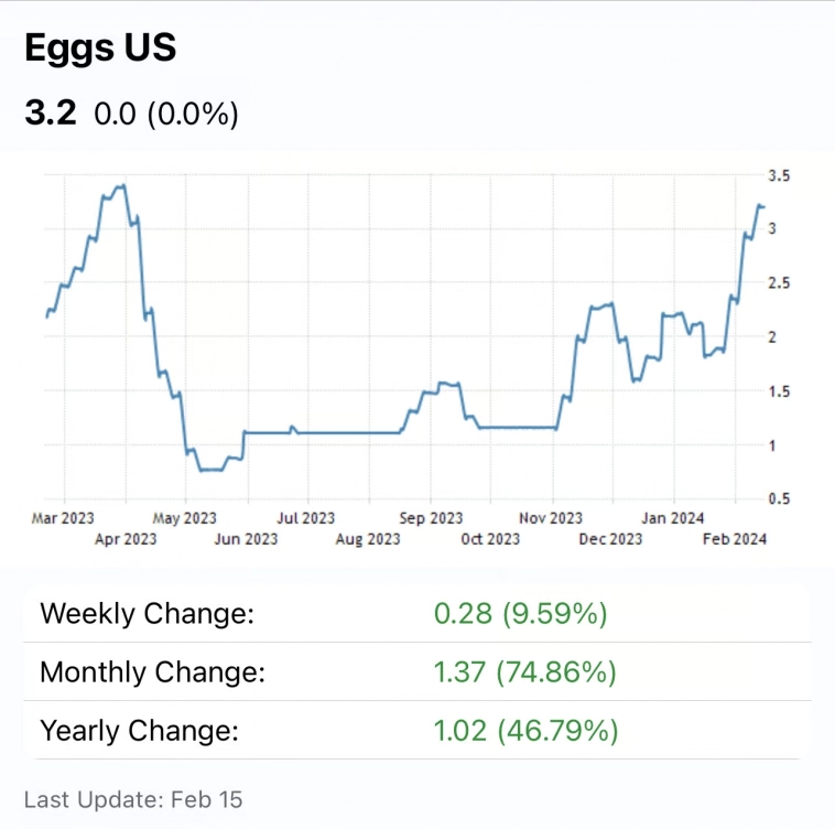 Статистика, графики, новости - 19.02.2024 - цены на яйца взлетели на 46%! Опять!