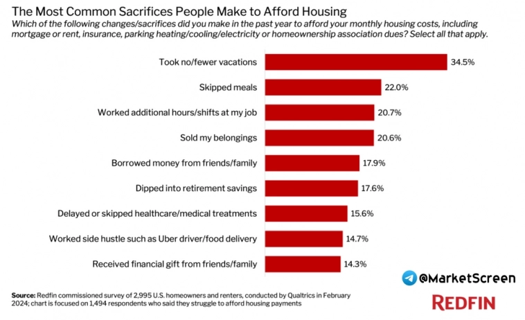Статистика, графики, новости - 11.04.2024 - Американцы отказываются от еды, чтобы заплатить по ипотеке