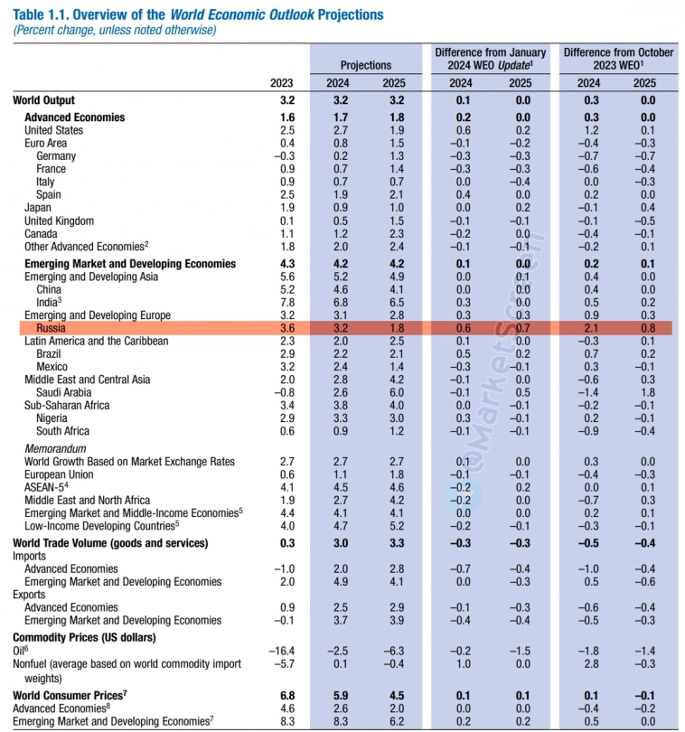 Статистика, графики, новости - 17.04.2024 - МВФ пересмотрел прогноз ВВП России. Снова в сторону повышения!