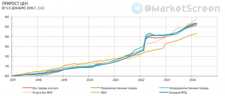 Статистика, графики, новости - 17.04.2024 - МВФ пересмотрел прогноз ВВП России. Снова в сторону повышения!
