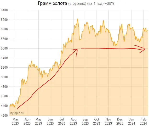 Цены золота в Москве