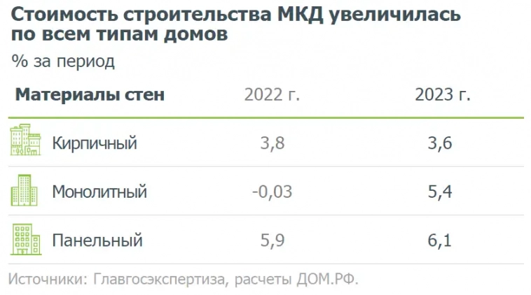 Много интересного про строительство российских квартир в 2023 году