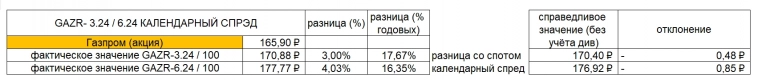 Участники рынка считают, что Газпром в 1 пол. 2024г. дивиденды не заплатит. Расчёт по цене фьючерсов.