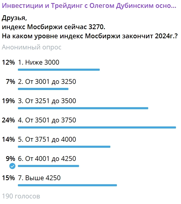 Каким будет индекс Мосбиржи на конец 2024 Мнение людей