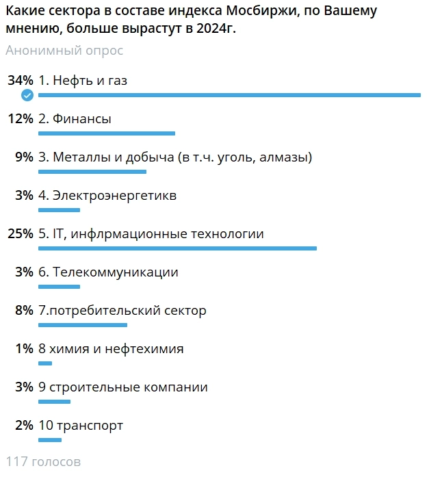 Какие сектора в составе индекса Мосбиржи больше вырастут в 2024г.