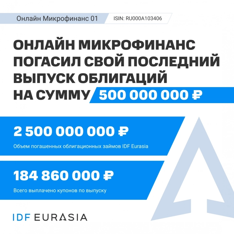 📁 Онлайн Микрофинанс погасил последний выпуск облигаций на сумму 500 млн руб.