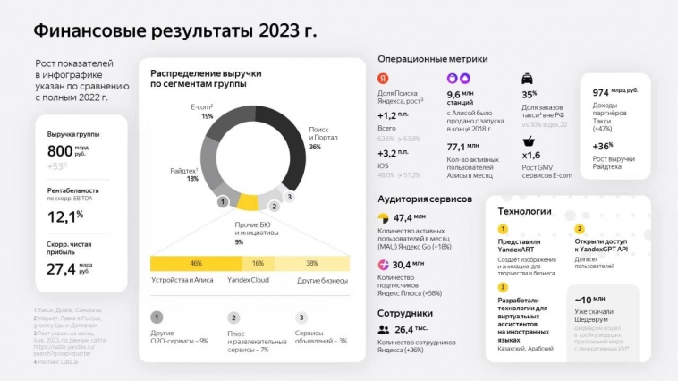 💻 Яндекс (YNDX) - результаты за 2023й год и переезд